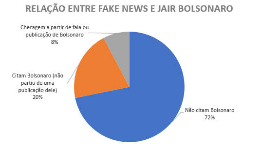 Relação entre fake news e Jair Bolsonaro