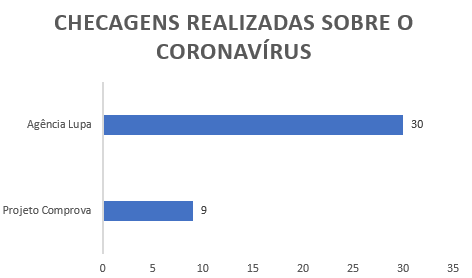 Checagens realizadas sobre o coronavírus